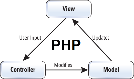PHP y MVC ( Modelo Vista Controlador ) – Programa en Línea