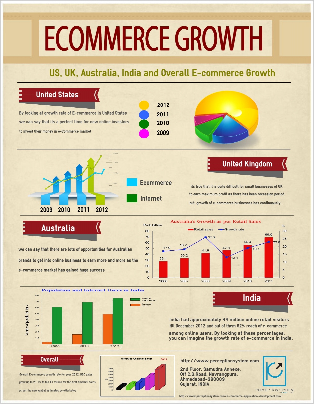 eCommerce Growth-GoodWorkLabs | GoodWorkLabs: Big Data | AI